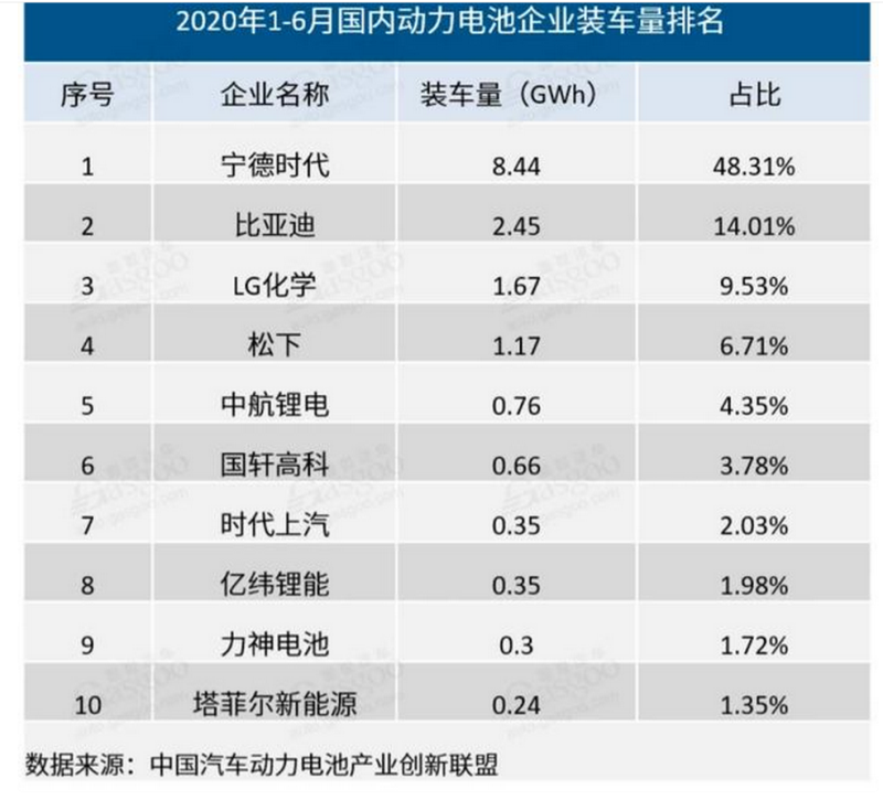 動力電池，正成為資本角逐的新目標(biāo)