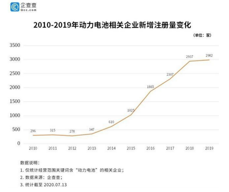 動力電池，正成為資本角逐的新目標(biāo)